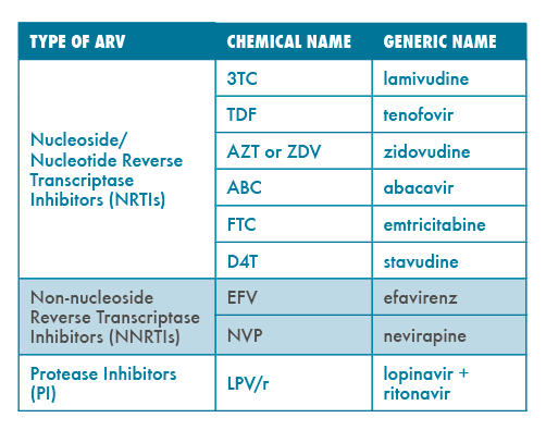 A table showing the types of ARVs available through the SA public sector